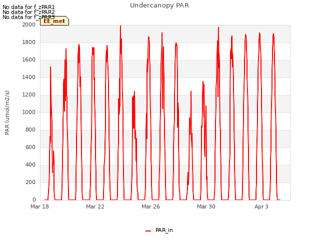 Explore the graph:Undercanopy PAR in a new window