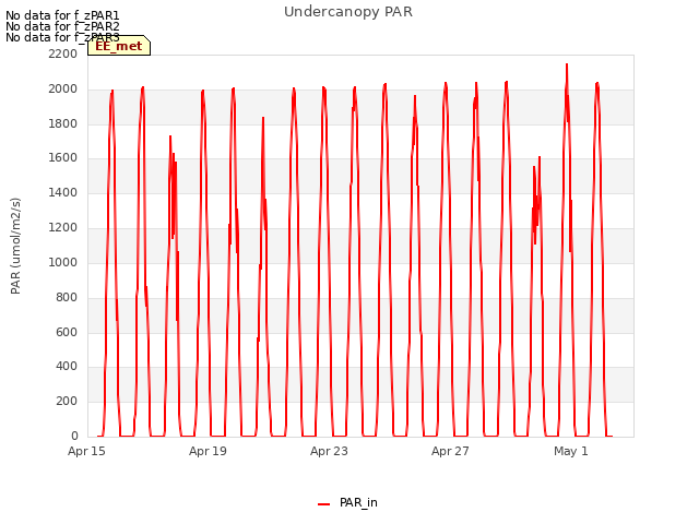 Explore the graph:Undercanopy PAR in a new window