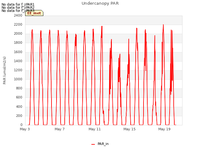 Explore the graph:Undercanopy PAR in a new window