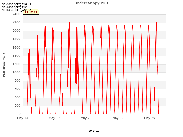 Explore the graph:Undercanopy PAR in a new window