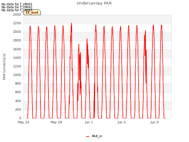 Explore the graph:Undercanopy PAR in a new window