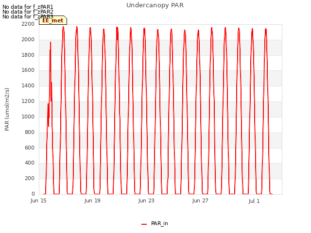 Explore the graph:Undercanopy PAR in a new window