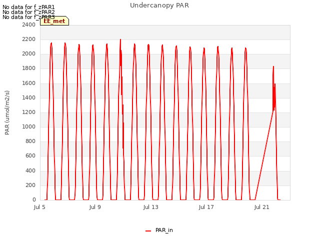 Explore the graph:Undercanopy PAR in a new window