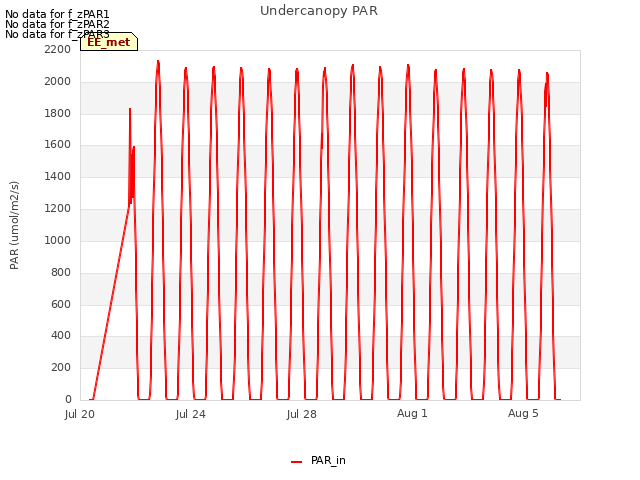 Explore the graph:Undercanopy PAR in a new window