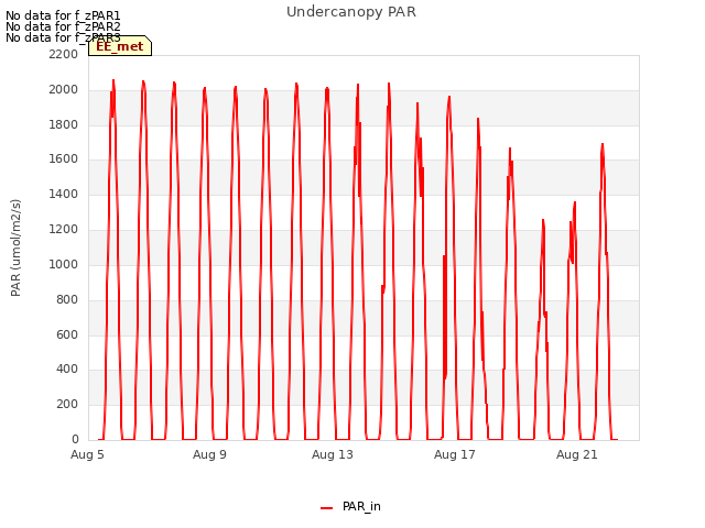 Explore the graph:Undercanopy PAR in a new window