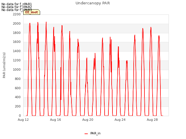 Explore the graph:Undercanopy PAR in a new window