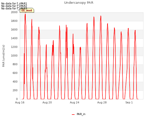 Explore the graph:Undercanopy PAR in a new window