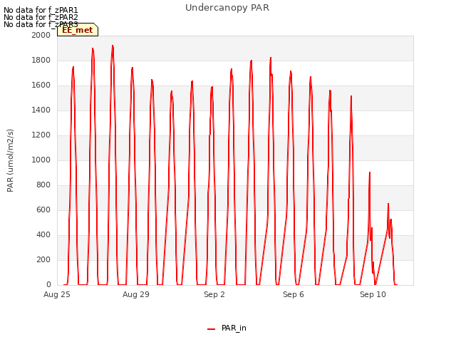 Explore the graph:Undercanopy PAR in a new window