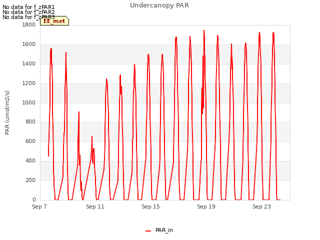 Explore the graph:Undercanopy PAR in a new window