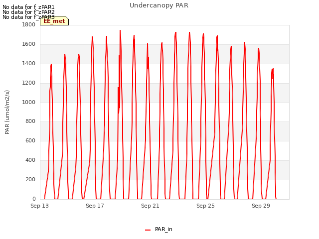 Explore the graph:Undercanopy PAR in a new window