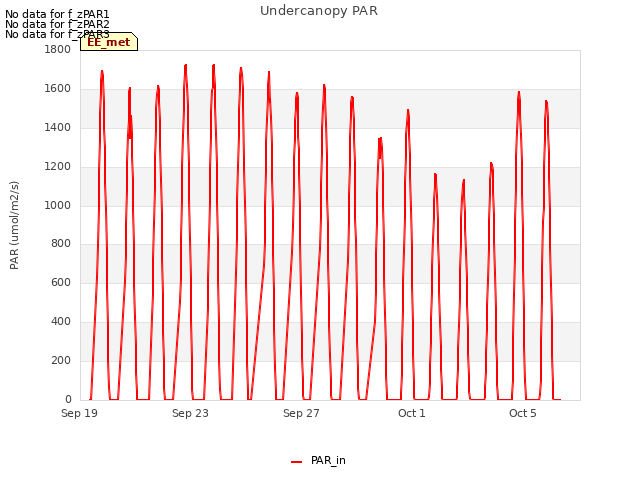 Explore the graph:Undercanopy PAR in a new window