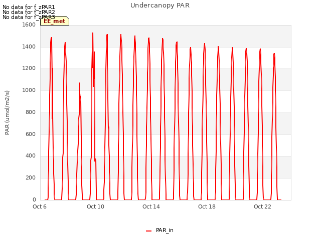 Explore the graph:Undercanopy PAR in a new window