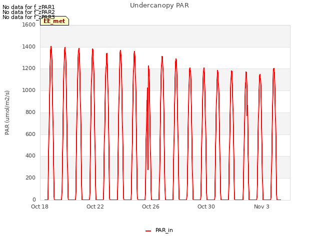 Explore the graph:Undercanopy PAR in a new window