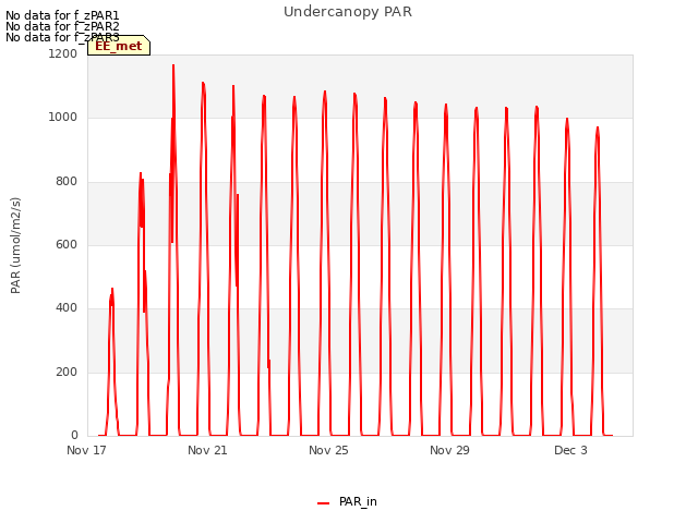 Explore the graph:Undercanopy PAR in a new window