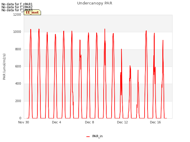 Explore the graph:Undercanopy PAR in a new window