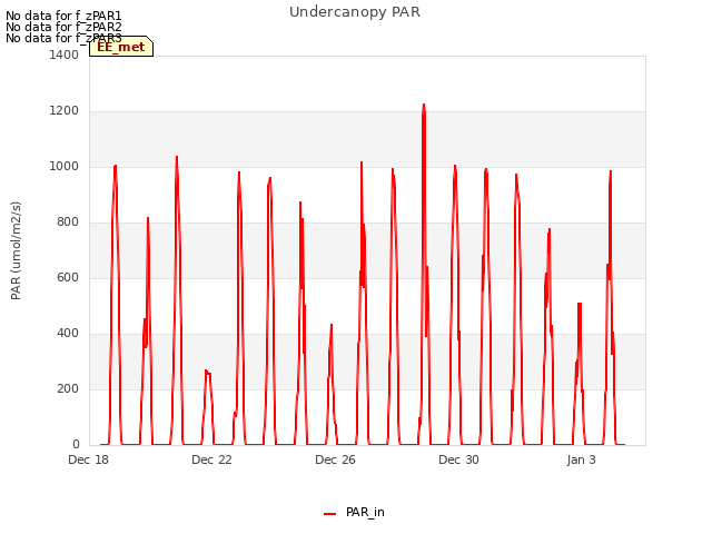 Explore the graph:Undercanopy PAR in a new window