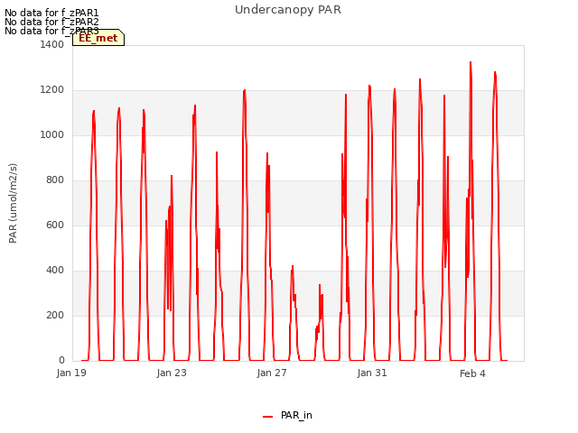 Explore the graph:Undercanopy PAR in a new window