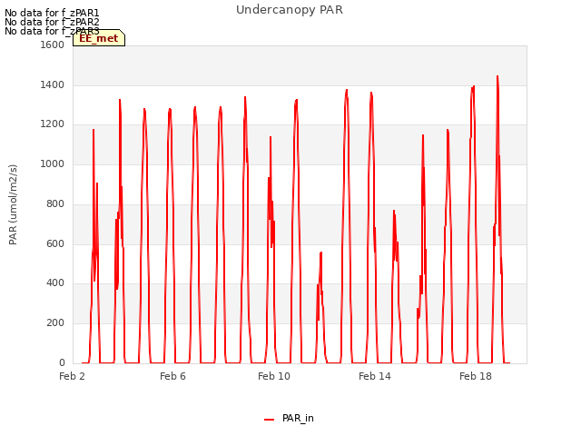 Explore the graph:Undercanopy PAR in a new window