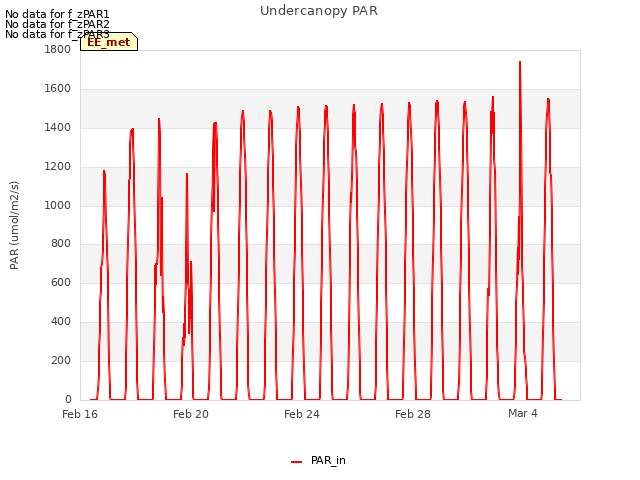 Explore the graph:Undercanopy PAR in a new window