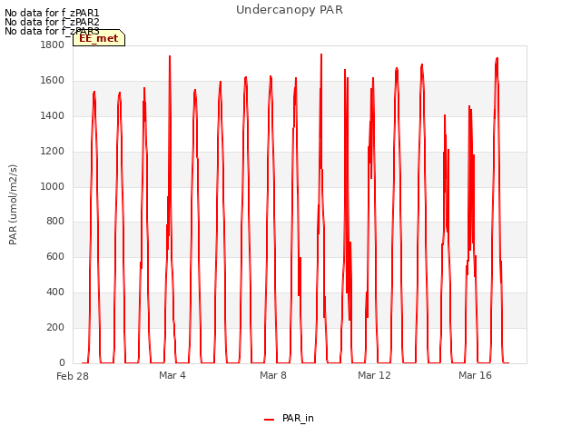 Explore the graph:Undercanopy PAR in a new window