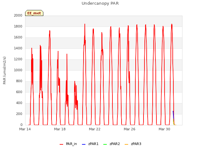 Explore the graph:Undercanopy PAR in a new window