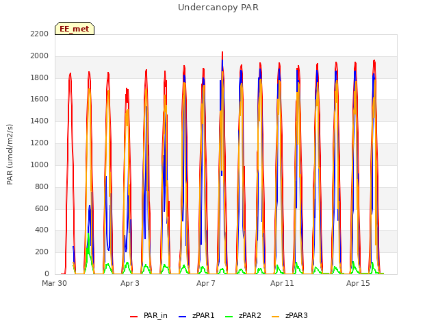 Explore the graph:Undercanopy PAR in a new window