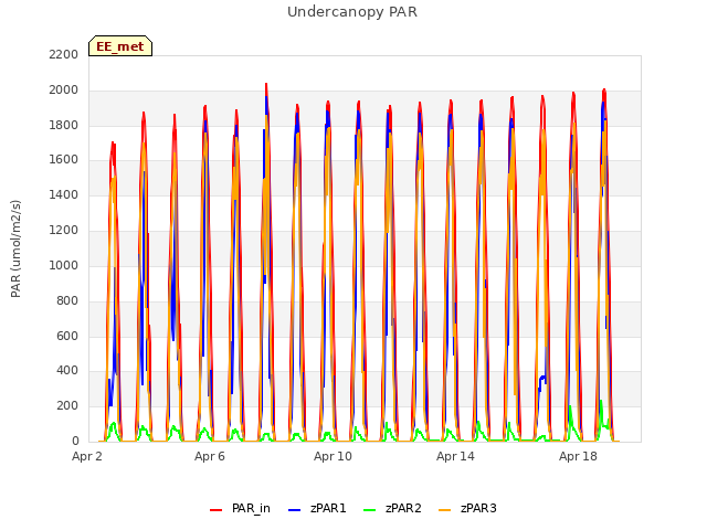 Explore the graph:Undercanopy PAR in a new window