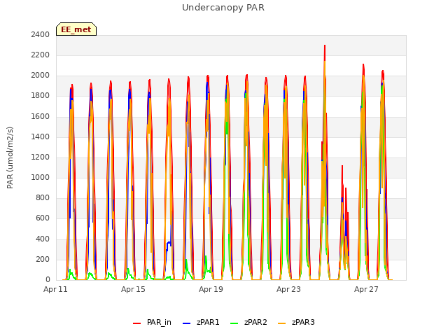 Explore the graph:Undercanopy PAR in a new window