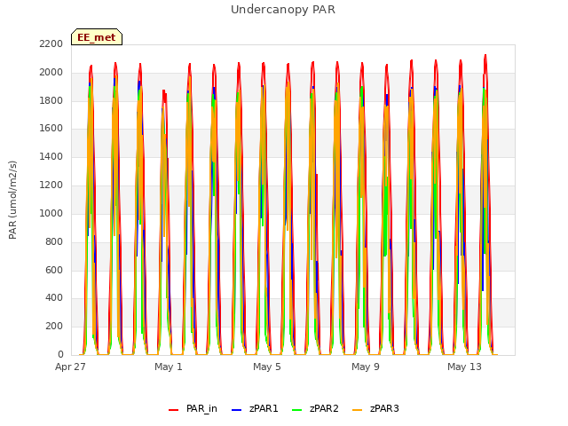 Explore the graph:Undercanopy PAR in a new window