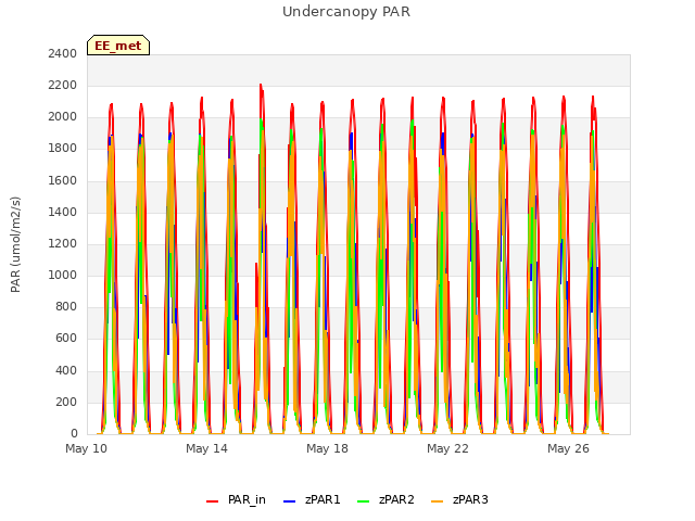 Explore the graph:Undercanopy PAR in a new window