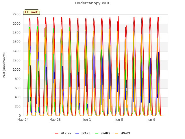 Explore the graph:Undercanopy PAR in a new window