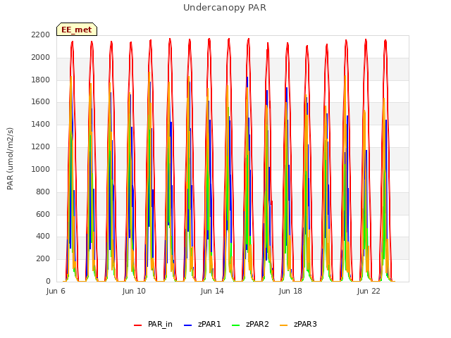 Explore the graph:Undercanopy PAR in a new window