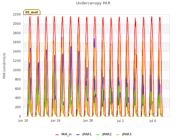 Explore the graph:Undercanopy PAR in a new window