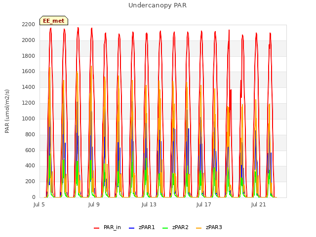 Explore the graph:Undercanopy PAR in a new window