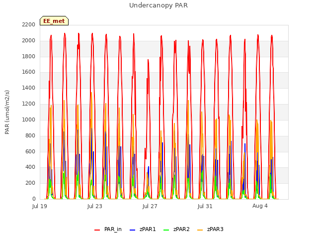 Explore the graph:Undercanopy PAR in a new window