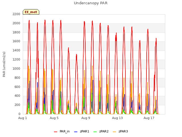 Explore the graph:Undercanopy PAR in a new window