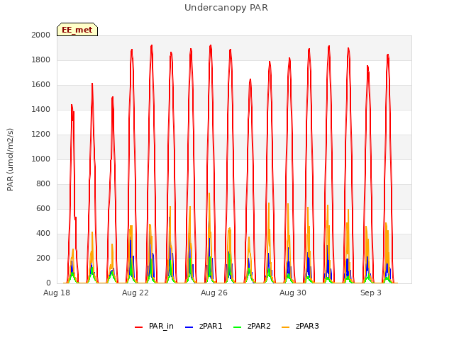 Explore the graph:Undercanopy PAR in a new window