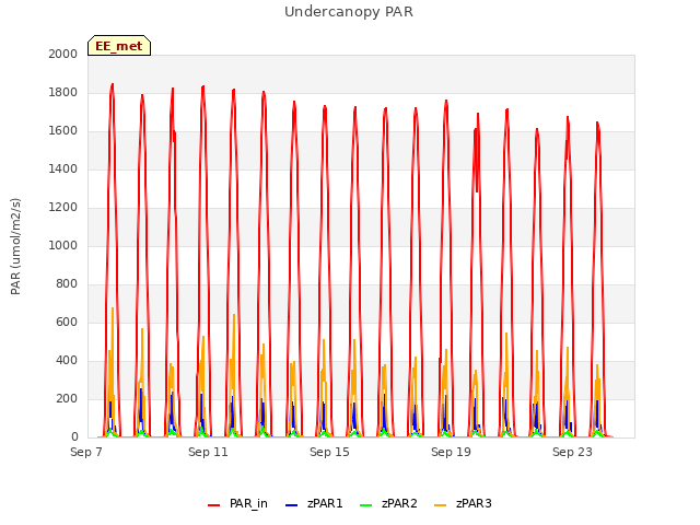 Explore the graph:Undercanopy PAR in a new window