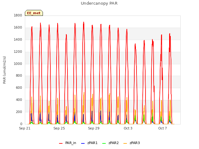 Explore the graph:Undercanopy PAR in a new window