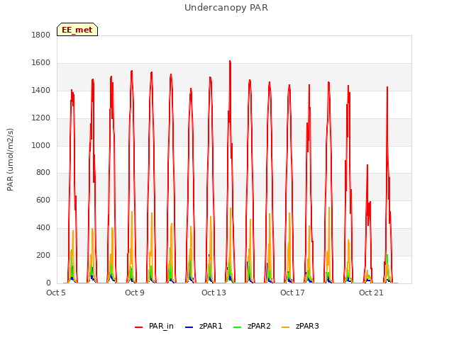 Explore the graph:Undercanopy PAR in a new window