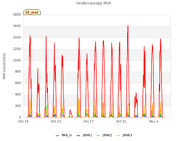 Explore the graph:Undercanopy PAR in a new window