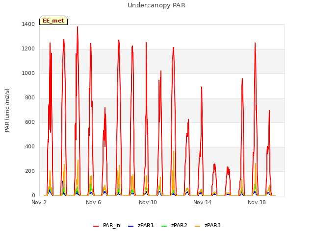 Explore the graph:Undercanopy PAR in a new window