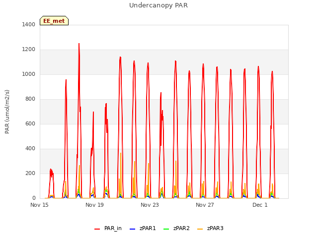 Explore the graph:Undercanopy PAR in a new window