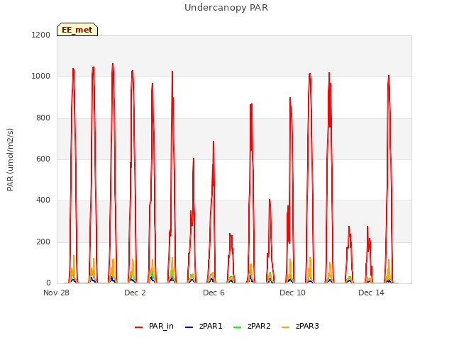 Explore the graph:Undercanopy PAR in a new window