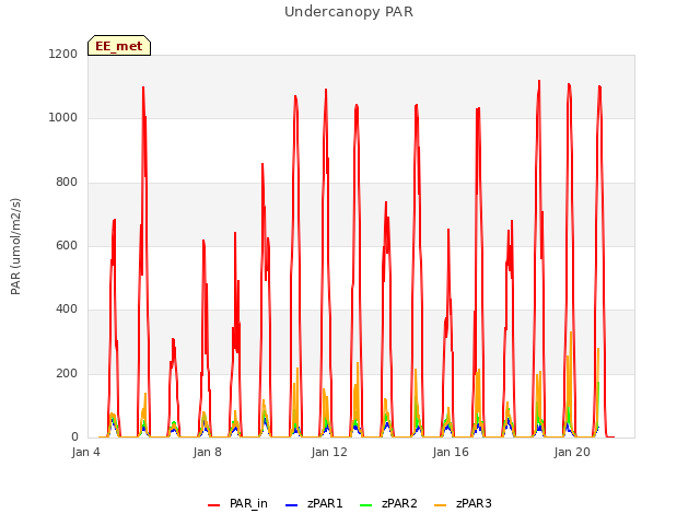 Explore the graph:Undercanopy PAR in a new window