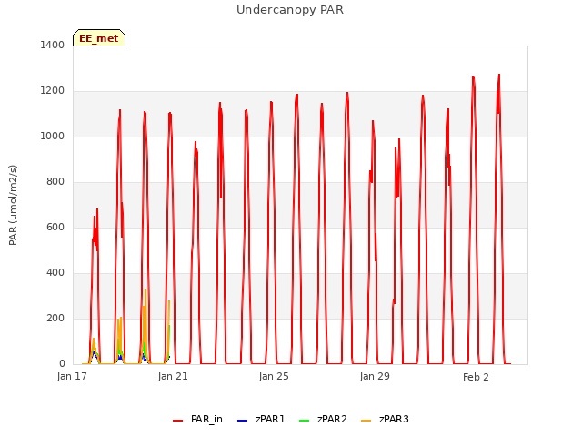 Explore the graph:Undercanopy PAR in a new window