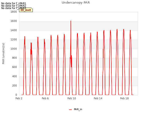 Explore the graph:Undercanopy PAR in a new window