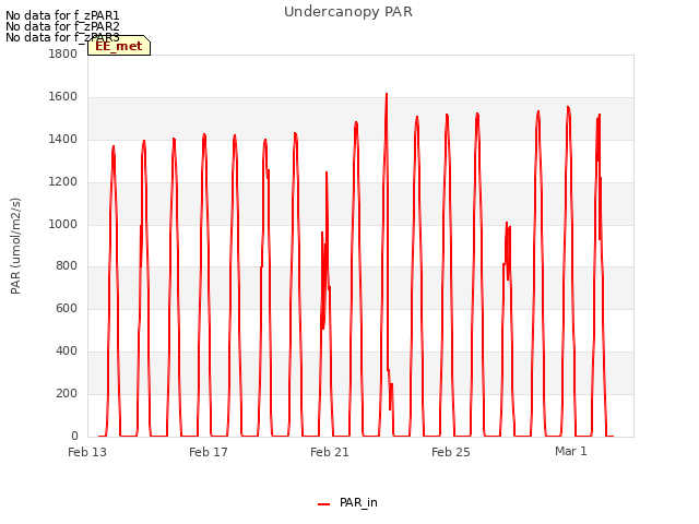 Explore the graph:Undercanopy PAR in a new window