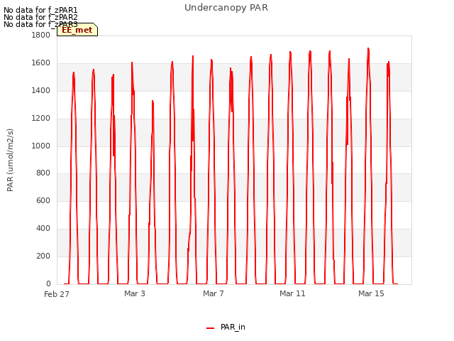 Explore the graph:Undercanopy PAR in a new window