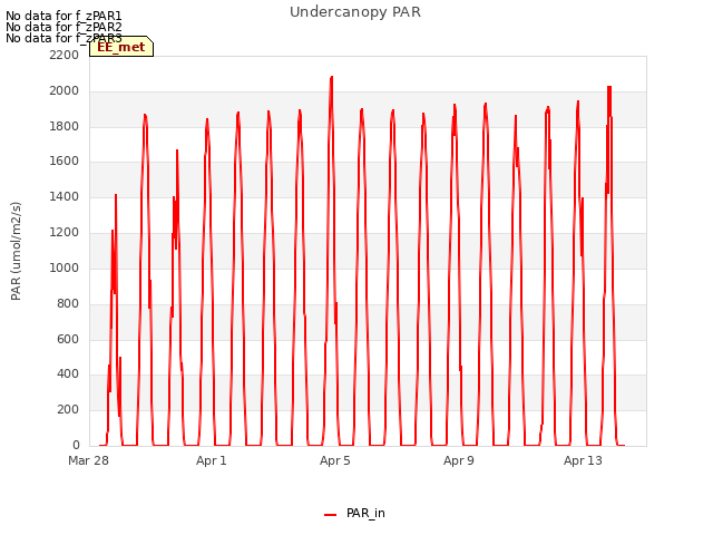 Explore the graph:Undercanopy PAR in a new window